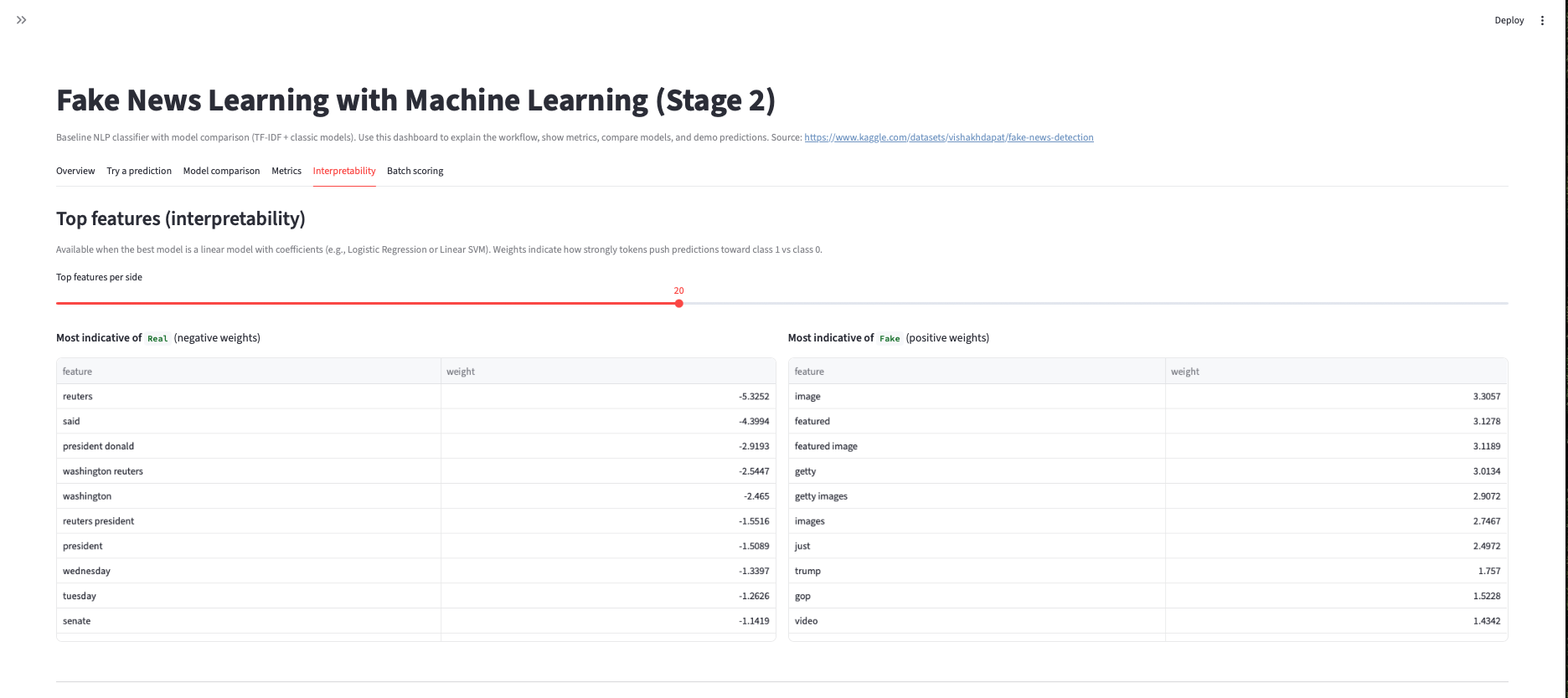 Fake News Stage 2 — Top features