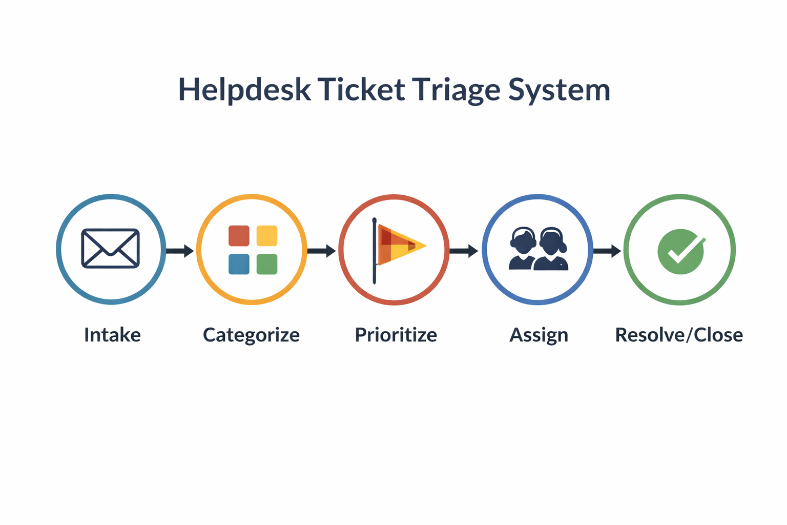 Helpdesk Ticket Triage System — Stage 3 Spring Boot + JPA + H2 database + Swagger UI preview