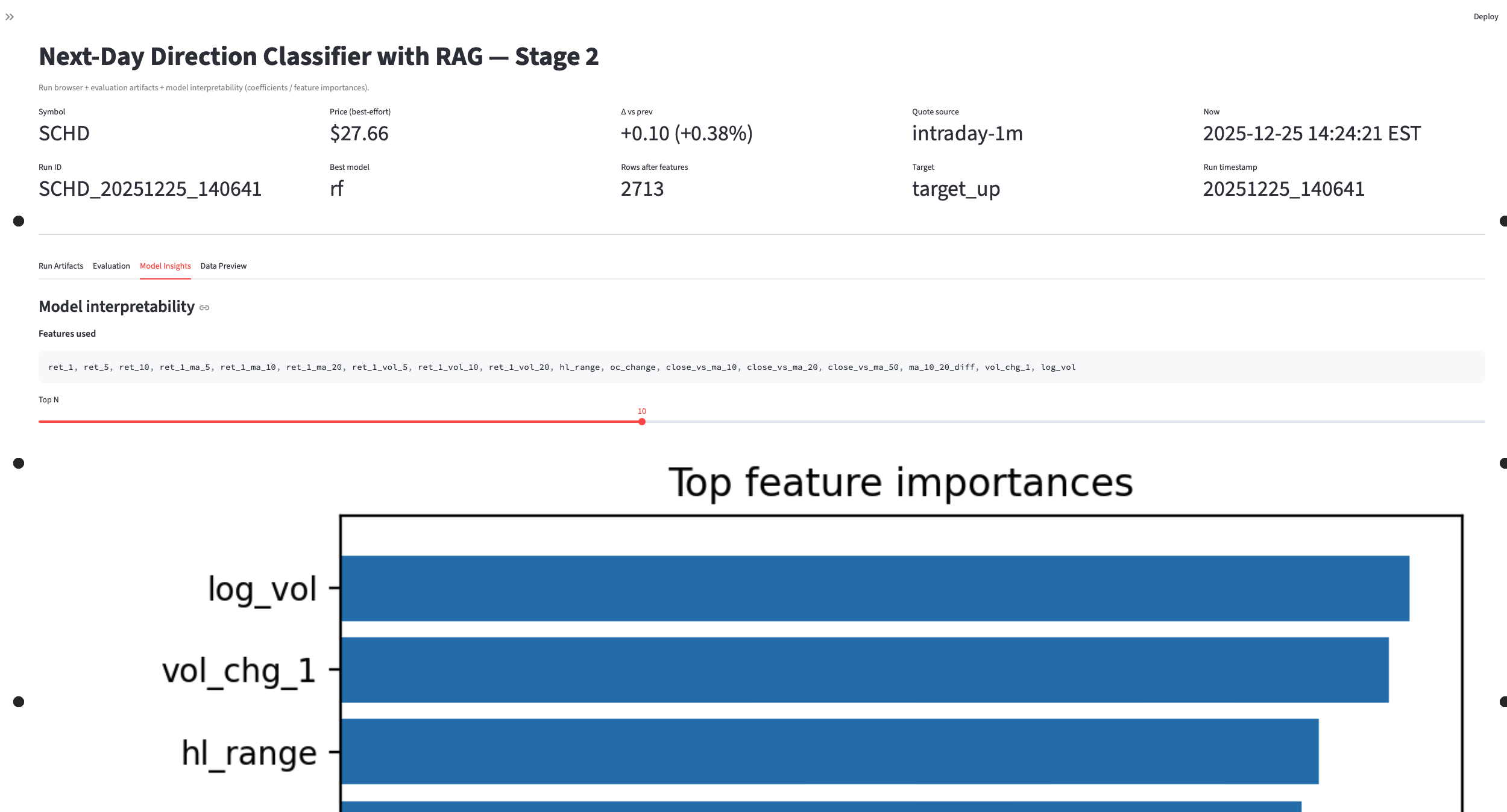 Next-Day Stage 2 — Model insight Top-N