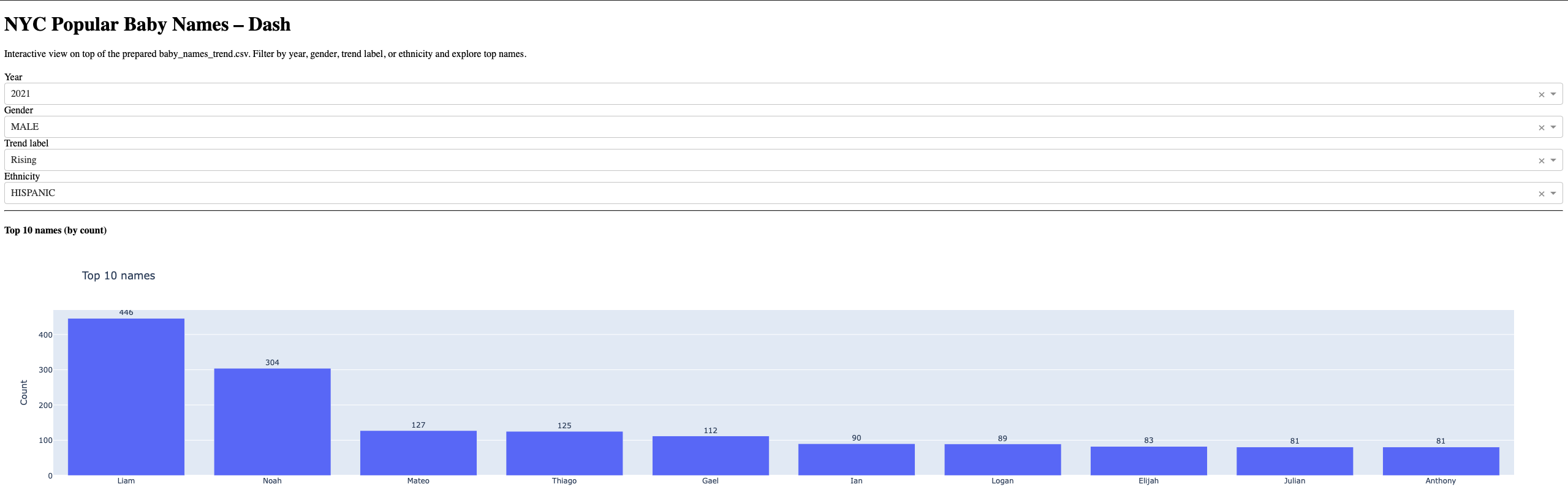 Popular Baby Names Dashboard — filters and top names
