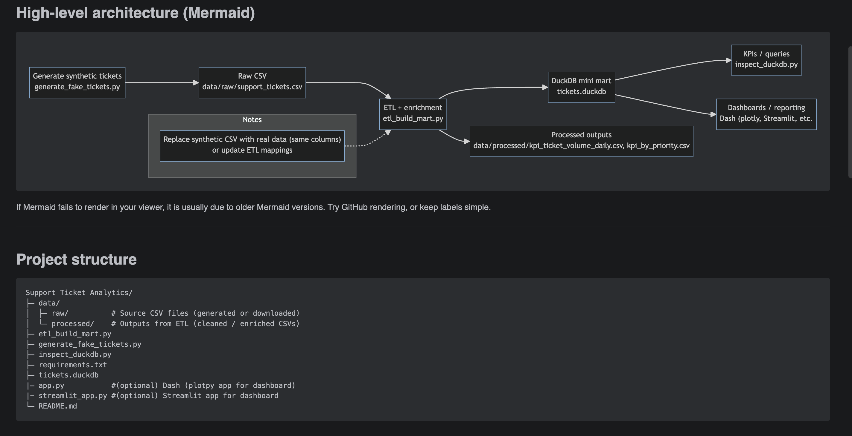 Support Ticket Analytics project structure