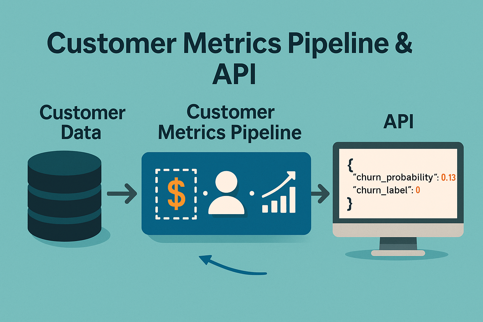 Customer Metrics Pipeline & API preview