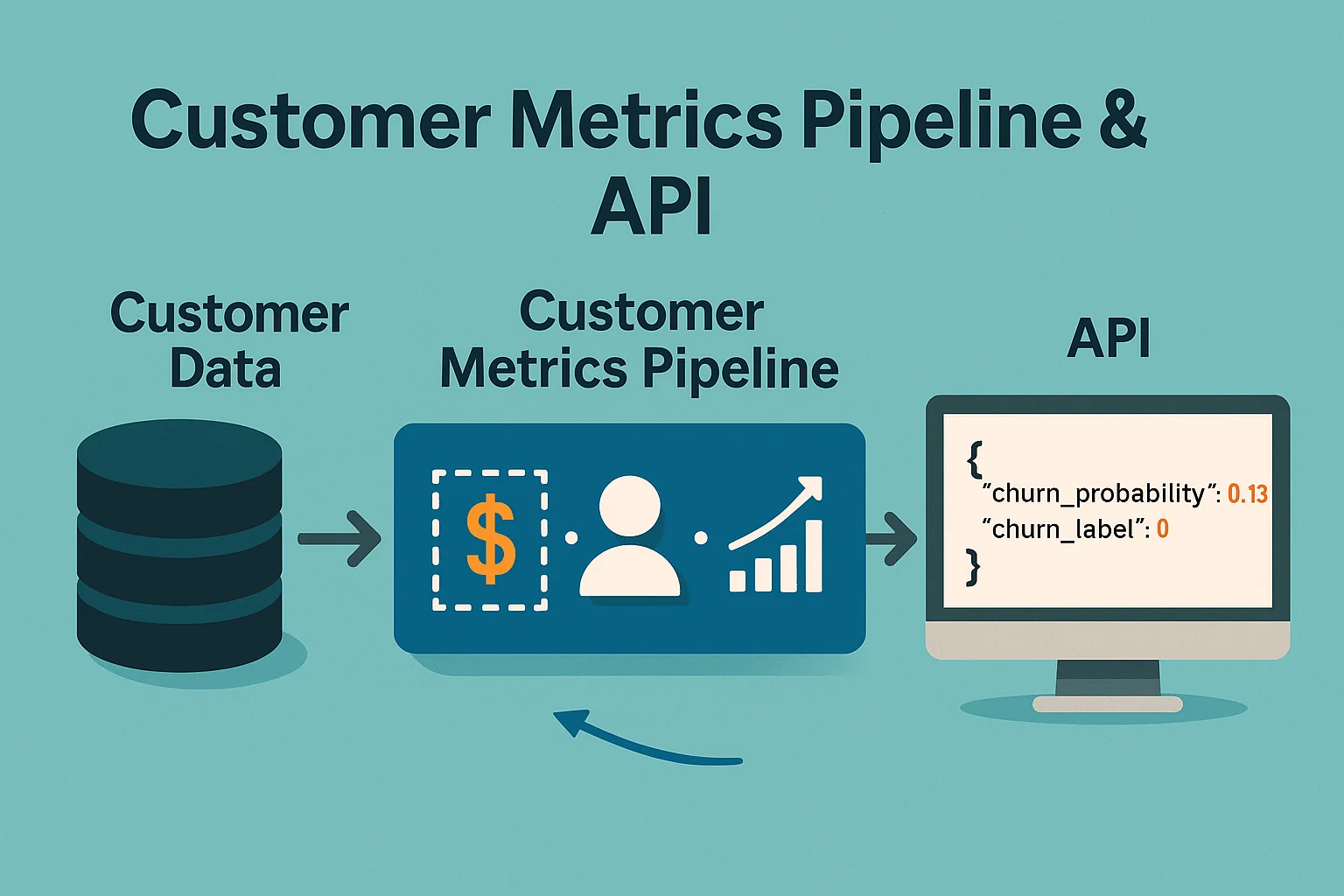 Customer Metrics Pipeline and API preview