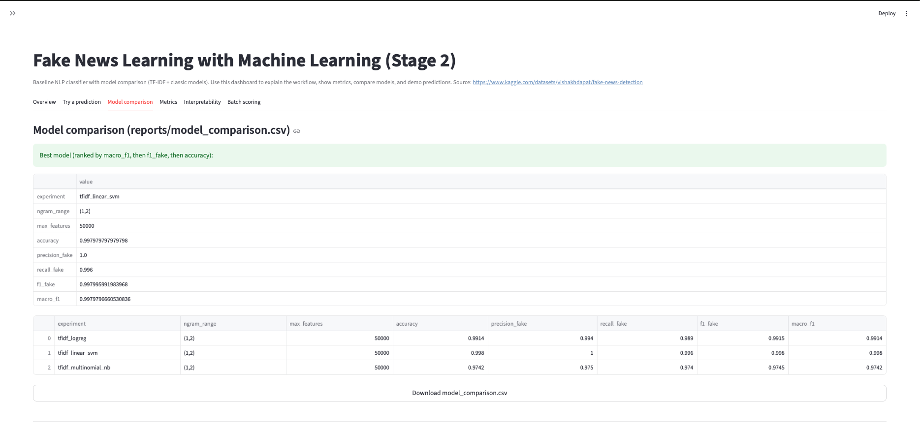 Fake News Stage 2 — Model comparison