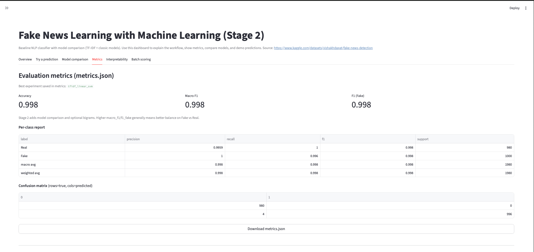 Fake News Stage 2 — Best model metrics