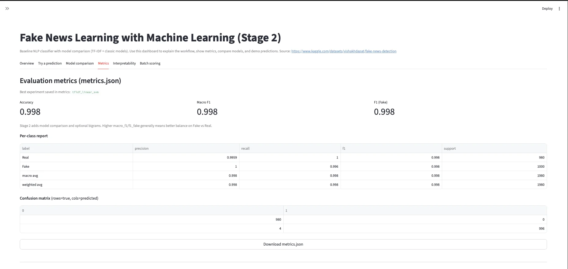 Fake News Stage 2 — Best model metrics