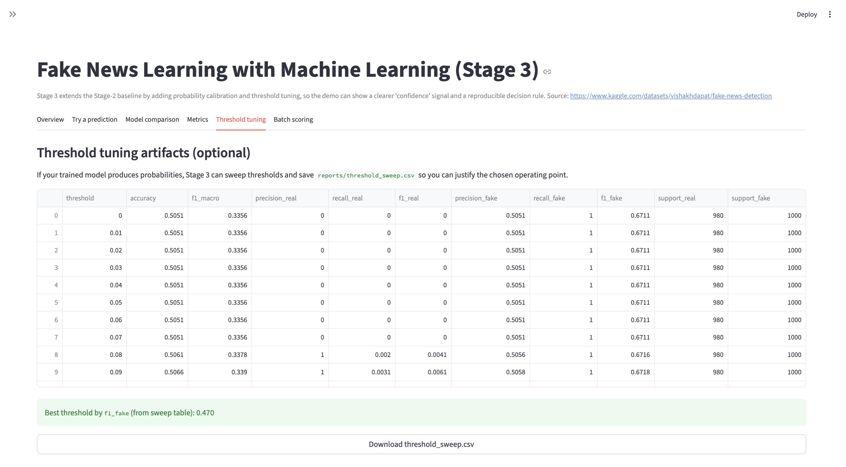 Fake News Stage 3 — Threshold sweep