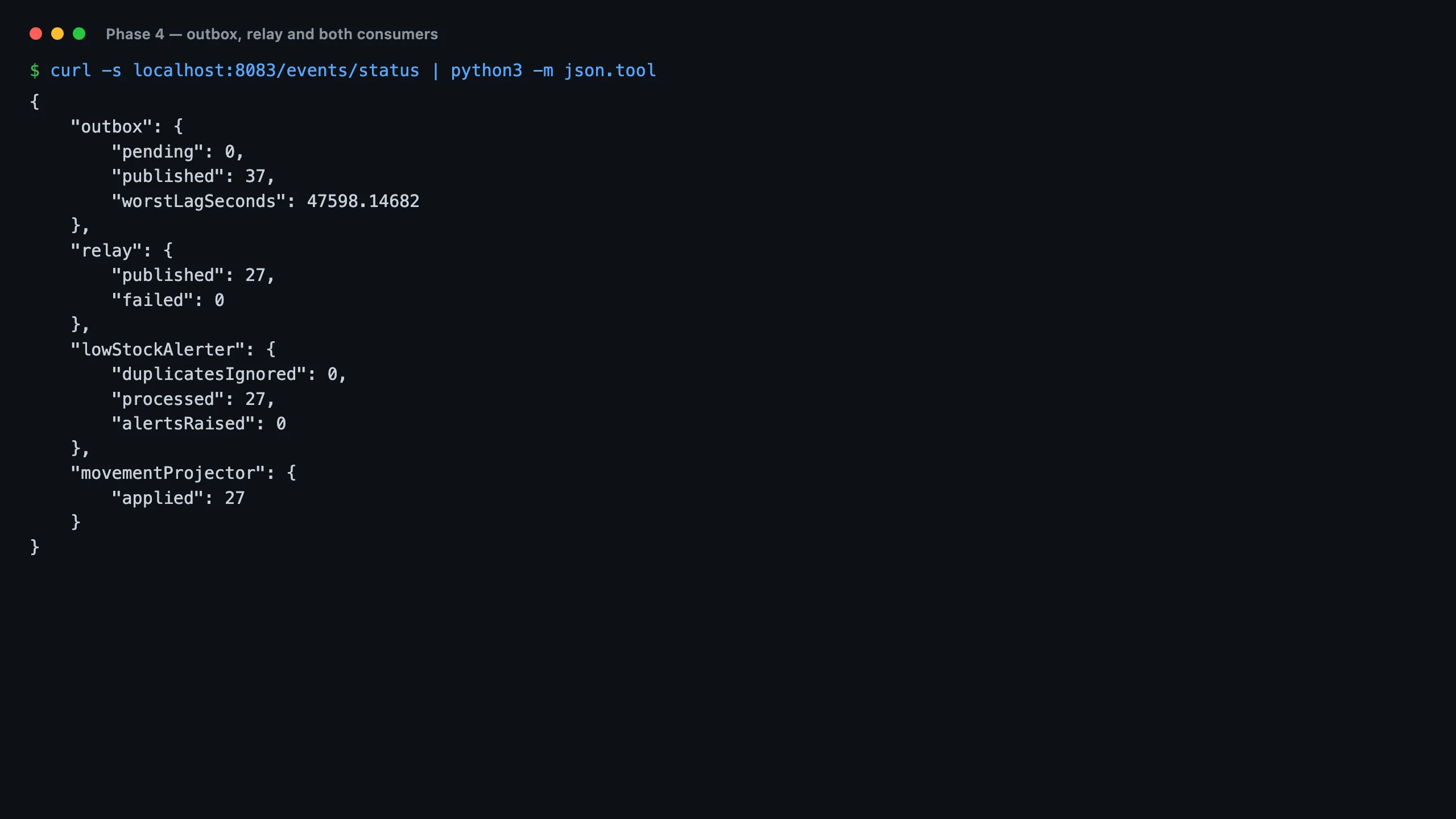 Terminal showing the events status endpoint with an empty outbox, 27 events relayed with no failures, and both consumers caught up