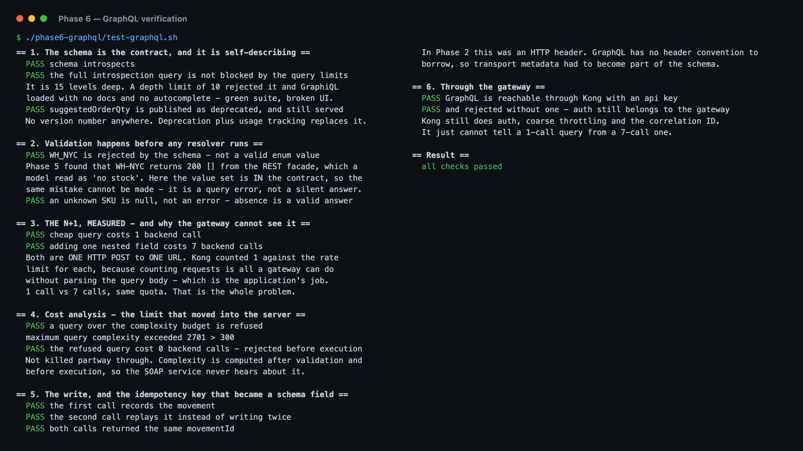 Terminal output of the Phase 6 GraphQL verification script showing green PASS lines across six sections and a final all checks passed result