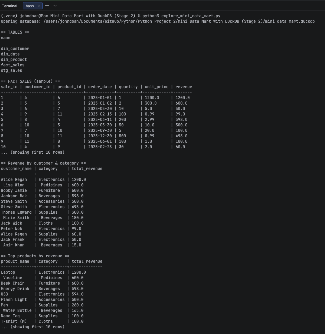 Stage 2 — analytics query output on the CSV-loaded star schema