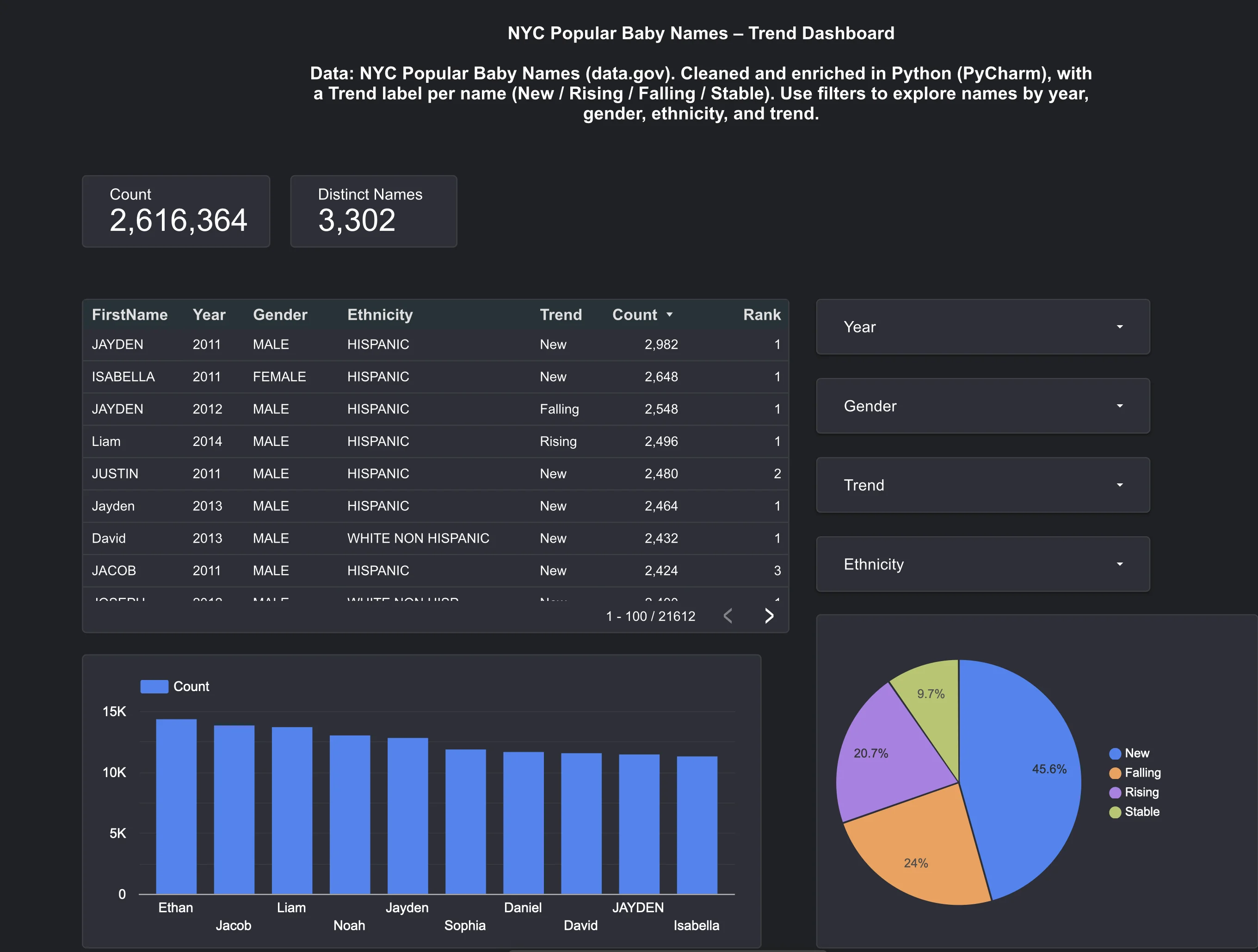 Popular Baby Names Dashboard — detailed Looker Studio report