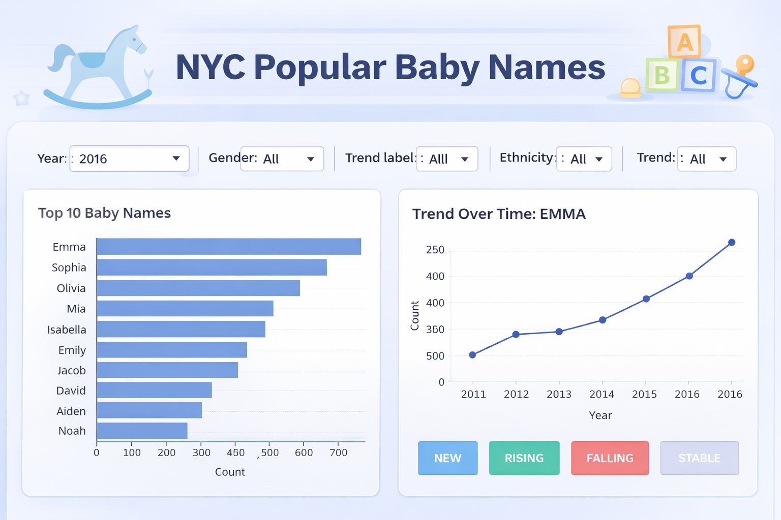Popular Baby Names — Looker Studio dashboard preview