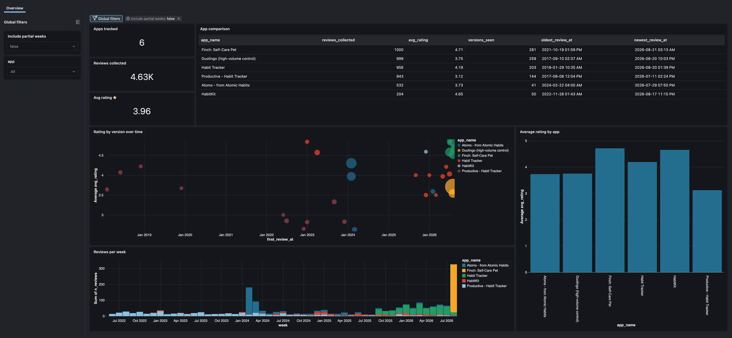 The published Review Radar dashboard with filters at their defaults