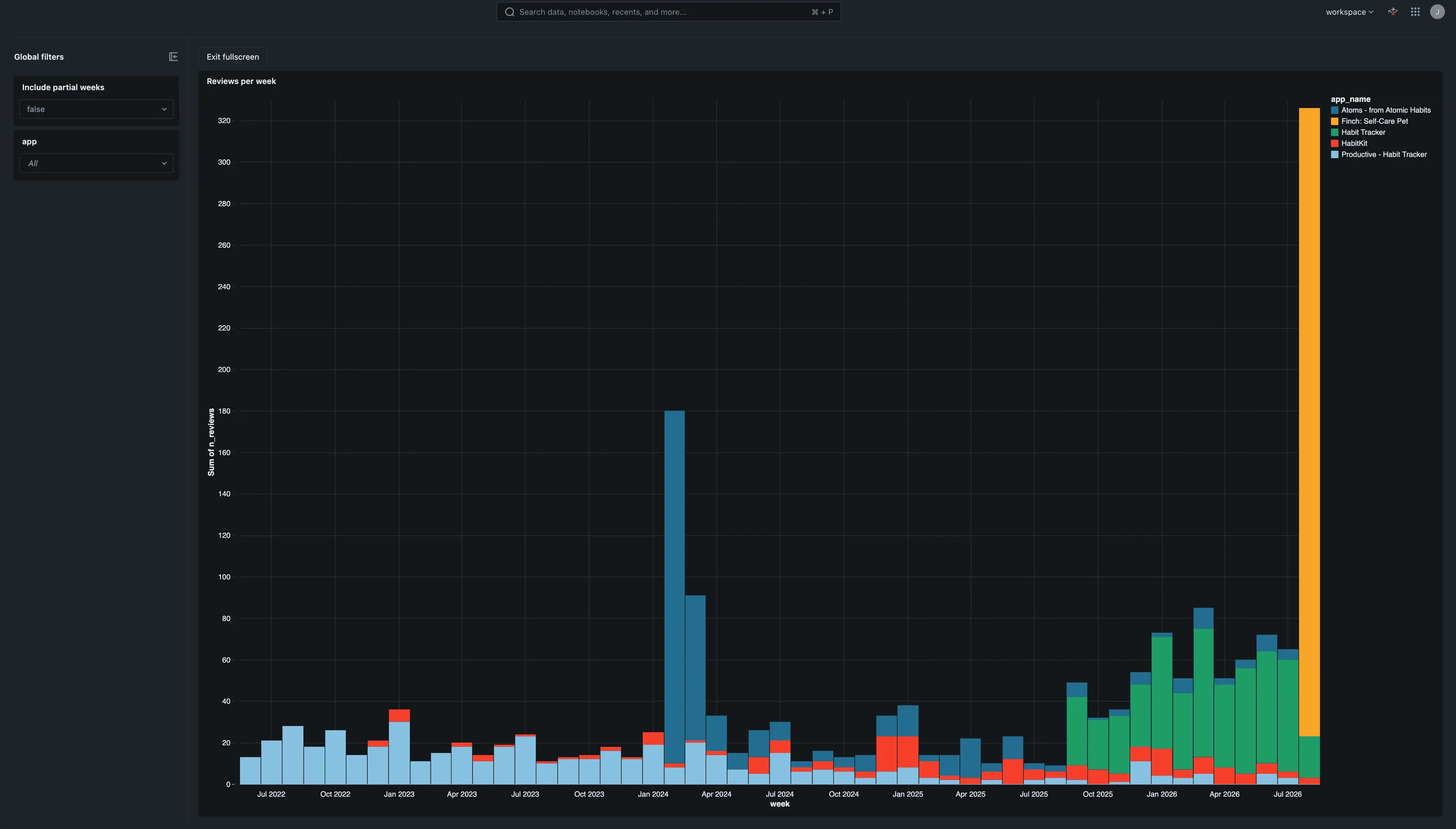 Weekly review volume, stacked by app, over the observed window