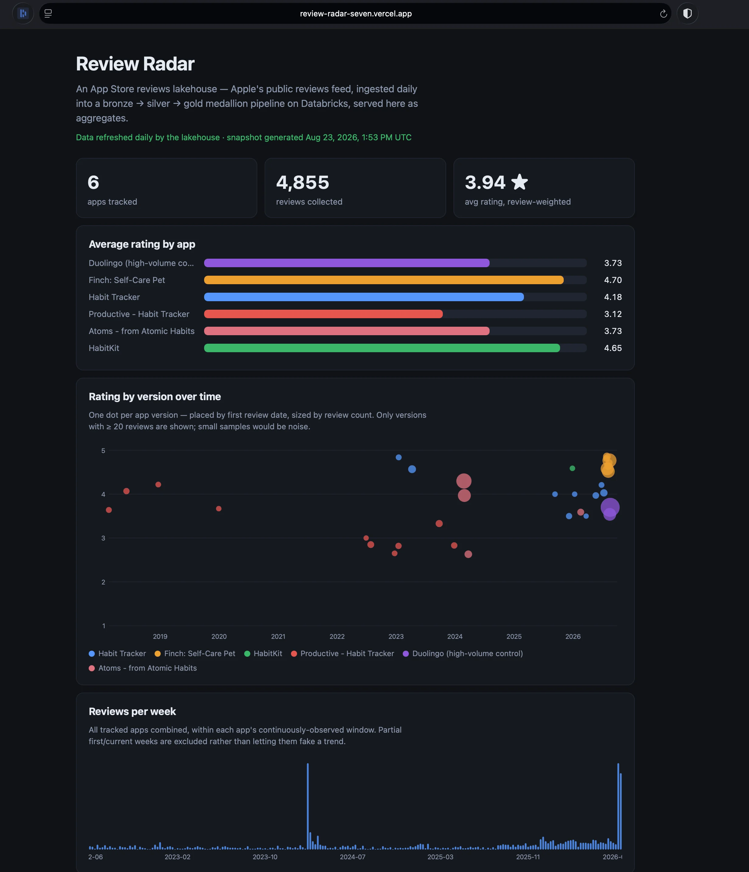 The public dashboard on Vercel, refreshed from the lakehouse
