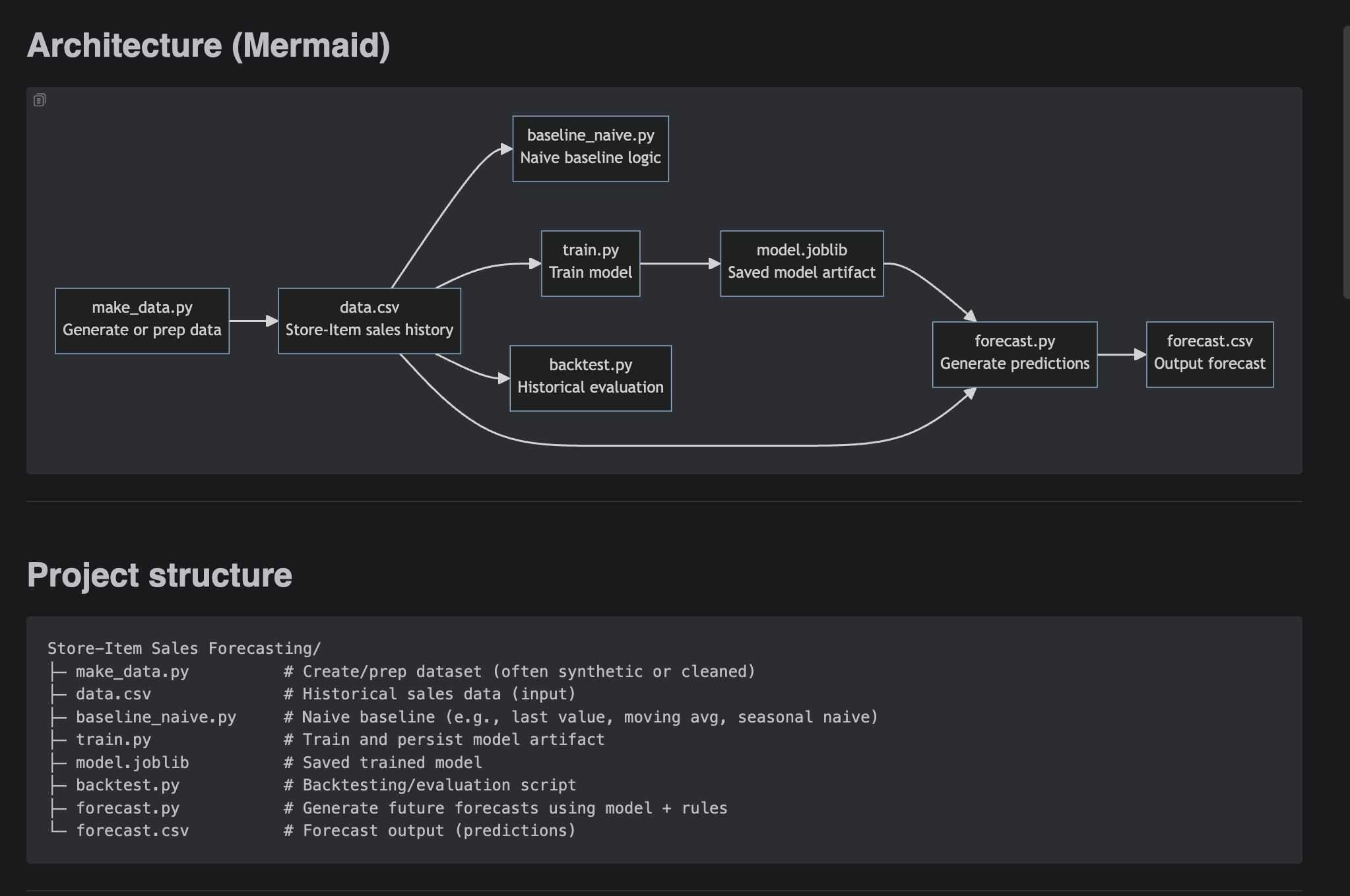 Sales Inventory Dashboard — Project structure