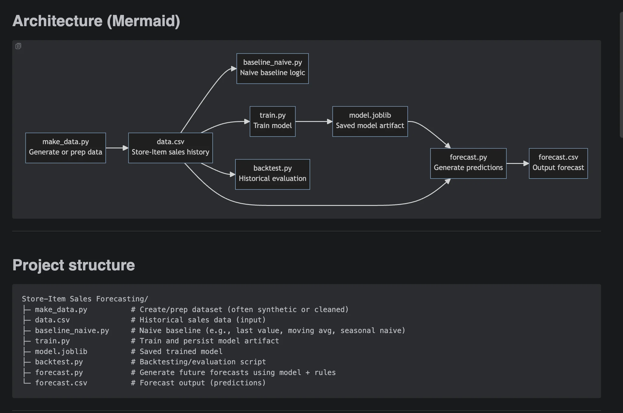 Sales Inventory Dashboard — Project structure