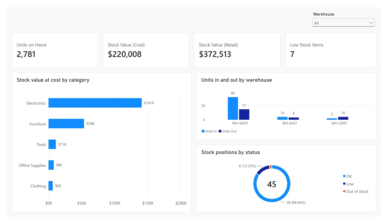 Power BI overview page — cards for 2,781 units on hand, $220,008 stock value at cost, $372,513 at retail and 7 low stock items, a bar chart of stock value by category, units in and out by warehouse, and a donut of stock positions by status