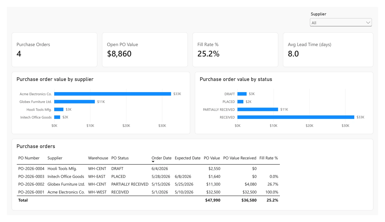 Power BI purchase orders page — cards for 4 purchase orders, $8,860 open, 25.2% fill rate and 8.0 days average lead time, bar charts of order value by supplier and by status, and a table of the four orders