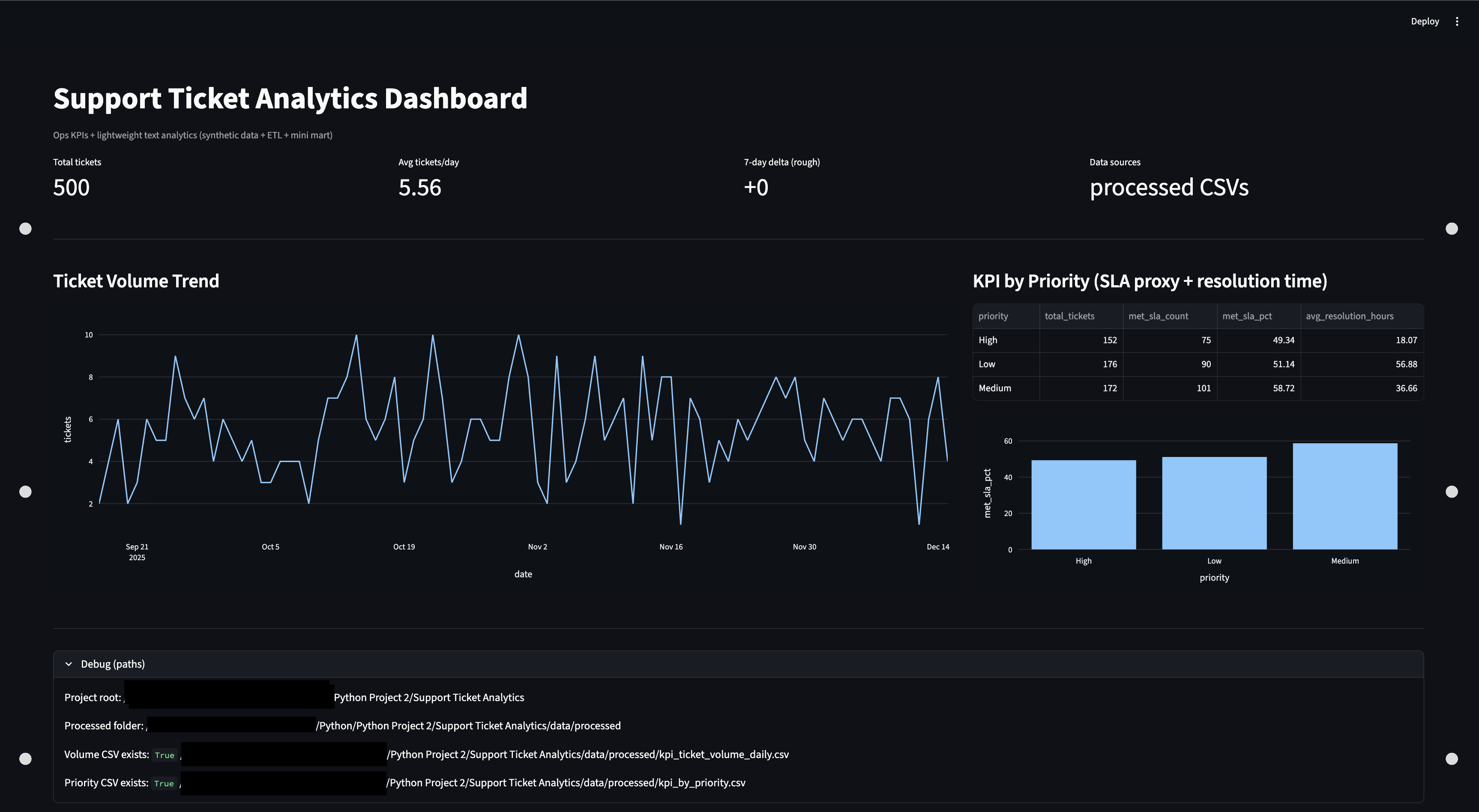 Support Ticket Analytics dashboard preview