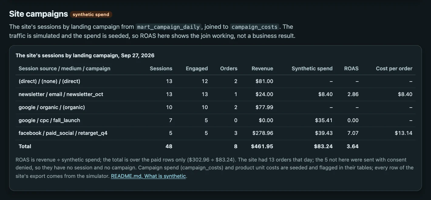 The site's sessions by landing campaign with synthetic spend and ROAS