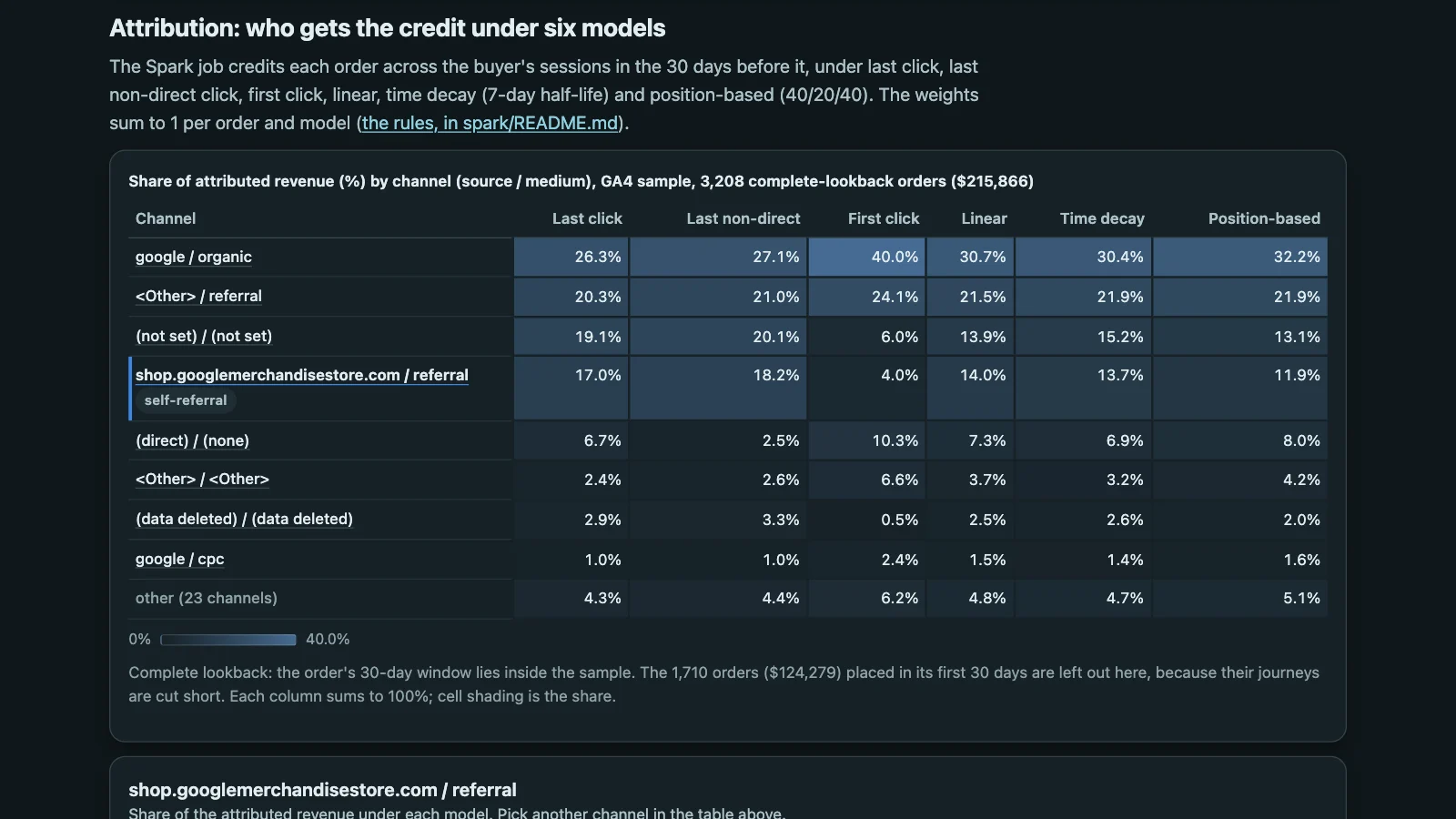 Heatmap of revenue share by channel under six attribution models