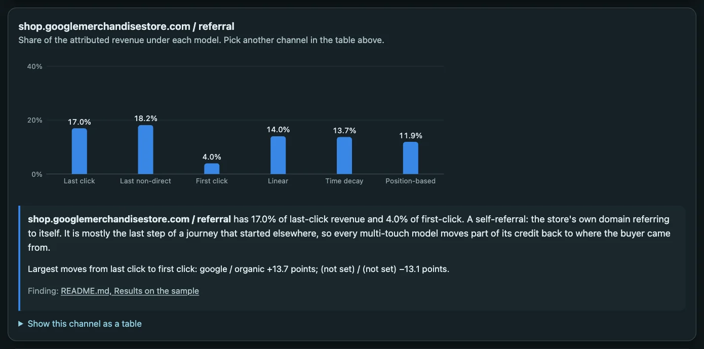 The store's self-referral channel under each model, with the finding explained