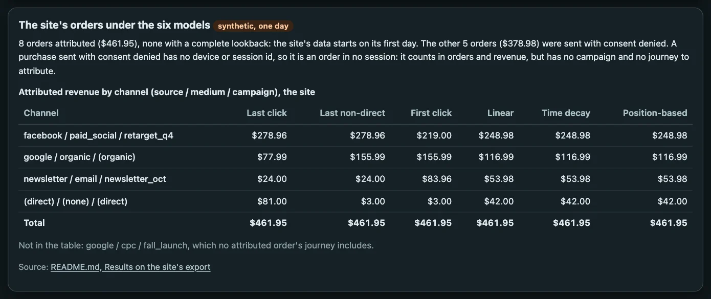 The site's eight attributed orders in dollars under each model