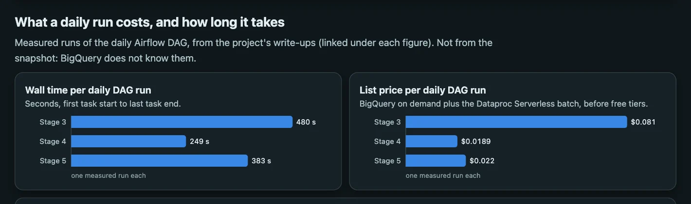 Wall time and list price per daily DAG run at the end of Stages 3, 4 and 5