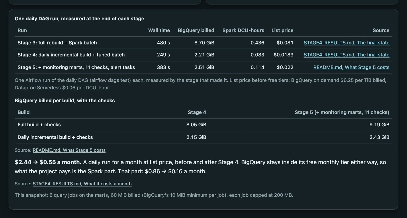 Table of measured DAG runs, BigQuery billed per build, and the monthly cost