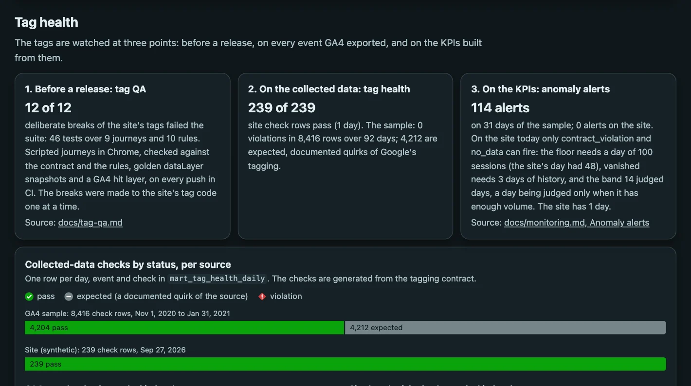 Tag health: tag QA, collected-data checks and anomaly alerts, with check rows by status