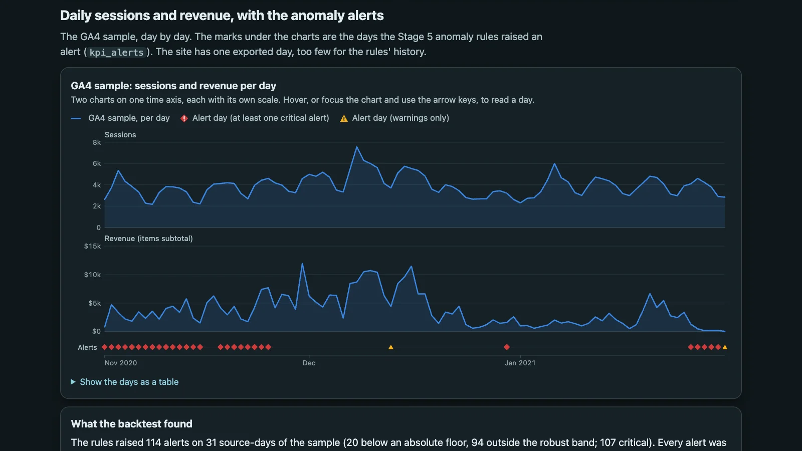 The GA4 sample's daily sessions and revenue with the anomaly alert days marked underneath