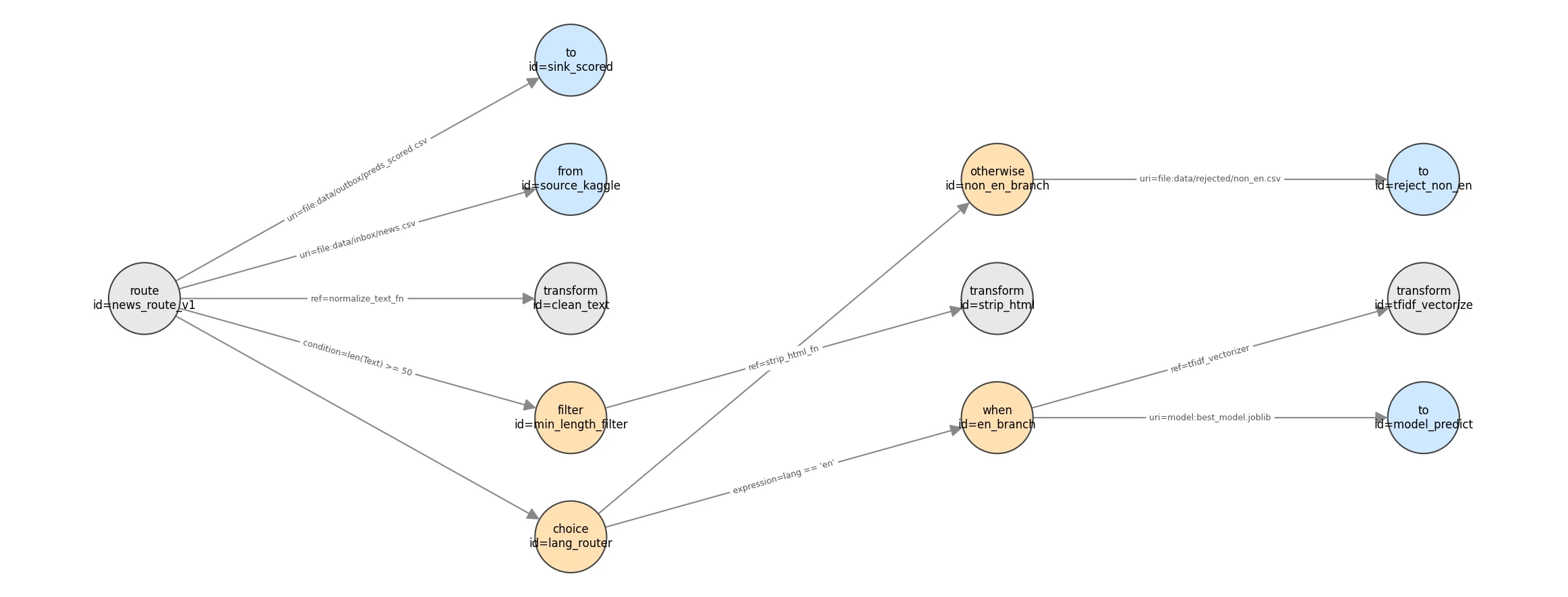Rendered EIP route diagram