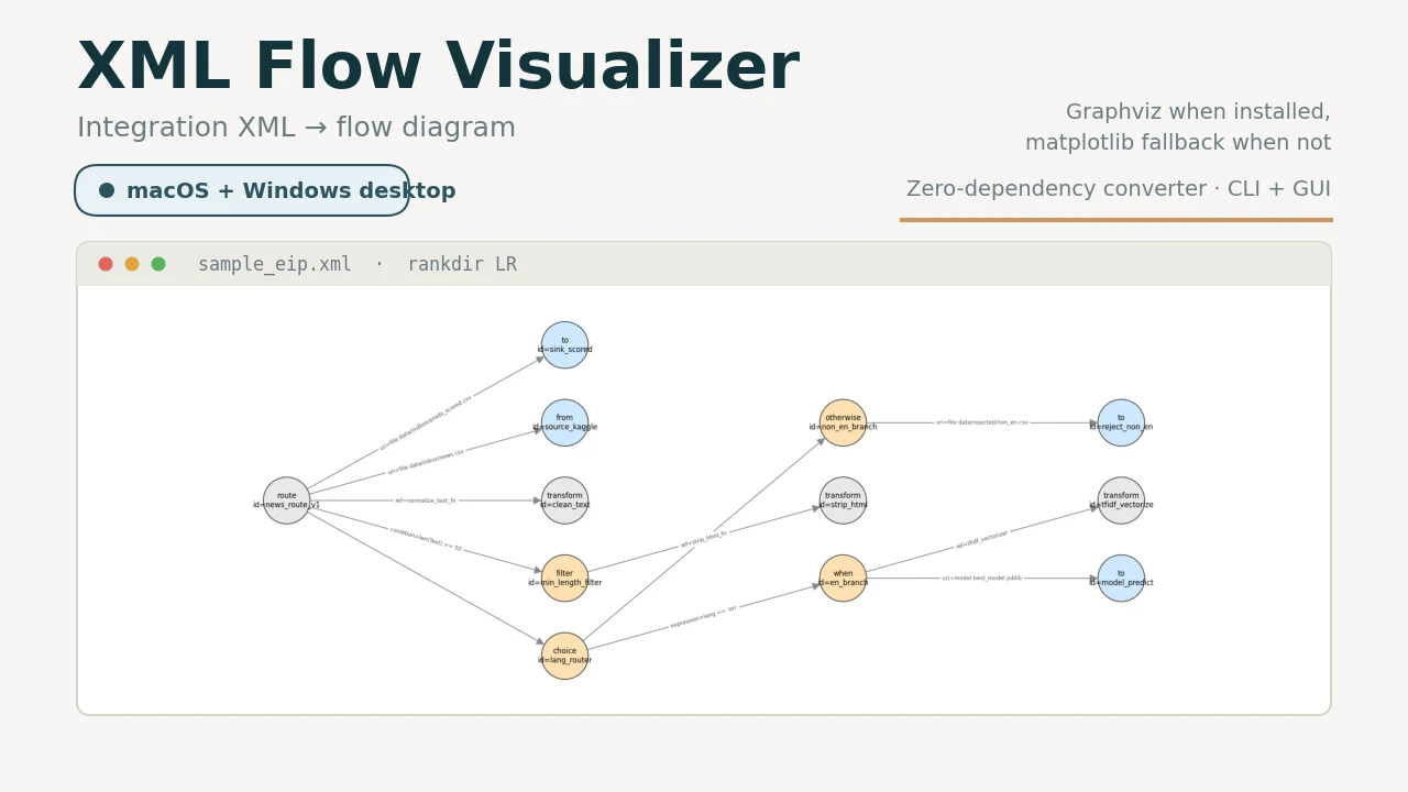 XML Flow Visualizer — integration XML rendered as a flow diagram