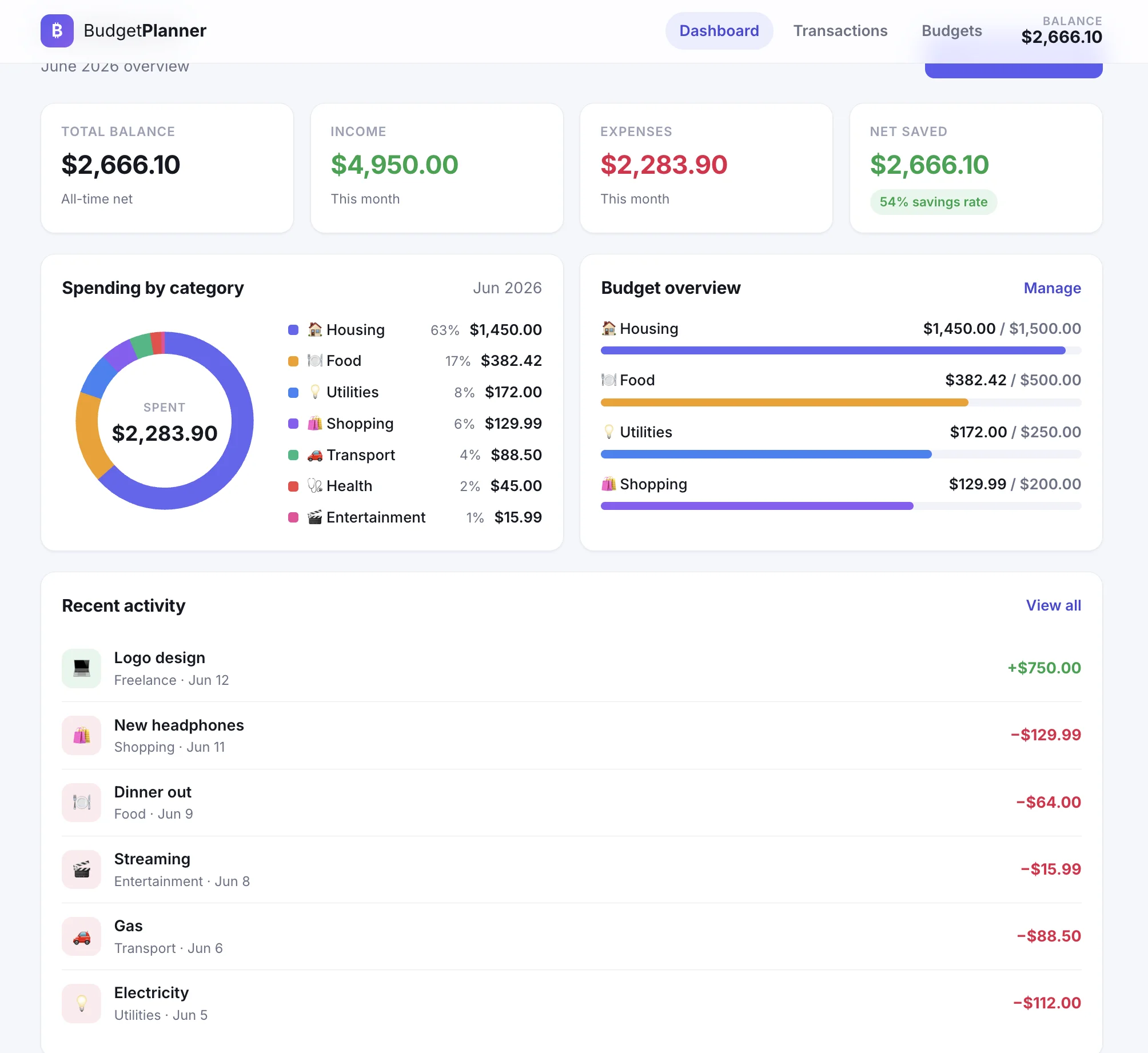 Personal Budget Planner — an Angular dashboard showing total balance $2,666.10, monthly income and expenses, a 54% savings rate, a custom SVG donut chart of spending by category, colour-coded budget-progress bars, and recent activity