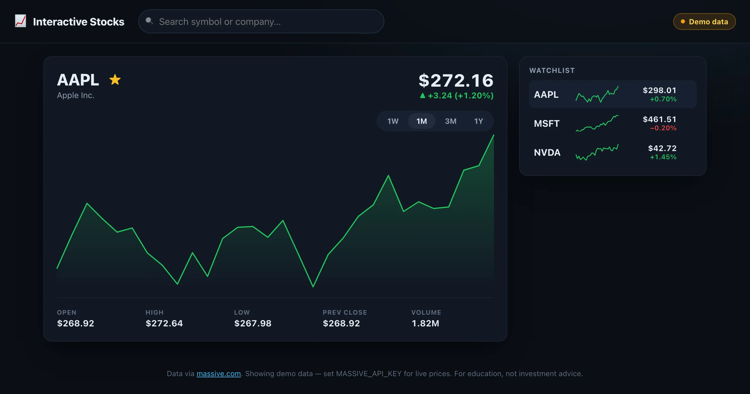 Interactive Stocks — a dark dashboard showing an AAPL quote at $272.16 (+1.20%) with an interactive green SVG area chart and 1W/1M/3M/1Y range tabs, a stat grid (open, high, low, prev close, volume), a watchlist with sparklines for AAPL/MSFT/NVDA, and a Demo data badge
